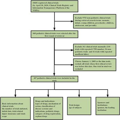 Pediatric Clinical Trials in Mainland China Over the Past Decade (From 2009 to 2020)